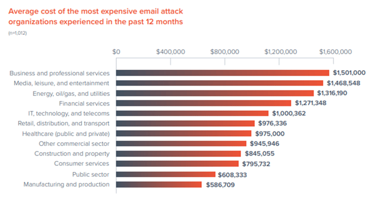 costo medio di un attacco hacker alla mail per settori
